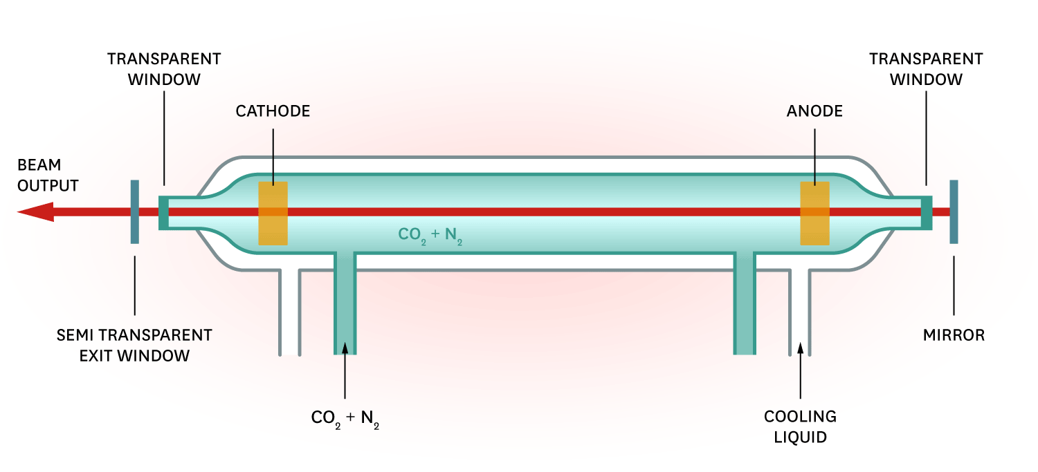 Diagram of a CO2 Ablative Laser for Oral Laser Ablation Surgery
