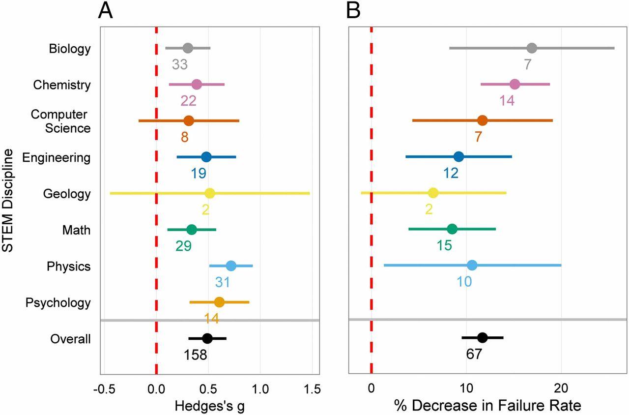 Chart Showing the Decrease in Failure Rate In Undergraduate STEM Courses in Classrooms that Use Active Learning