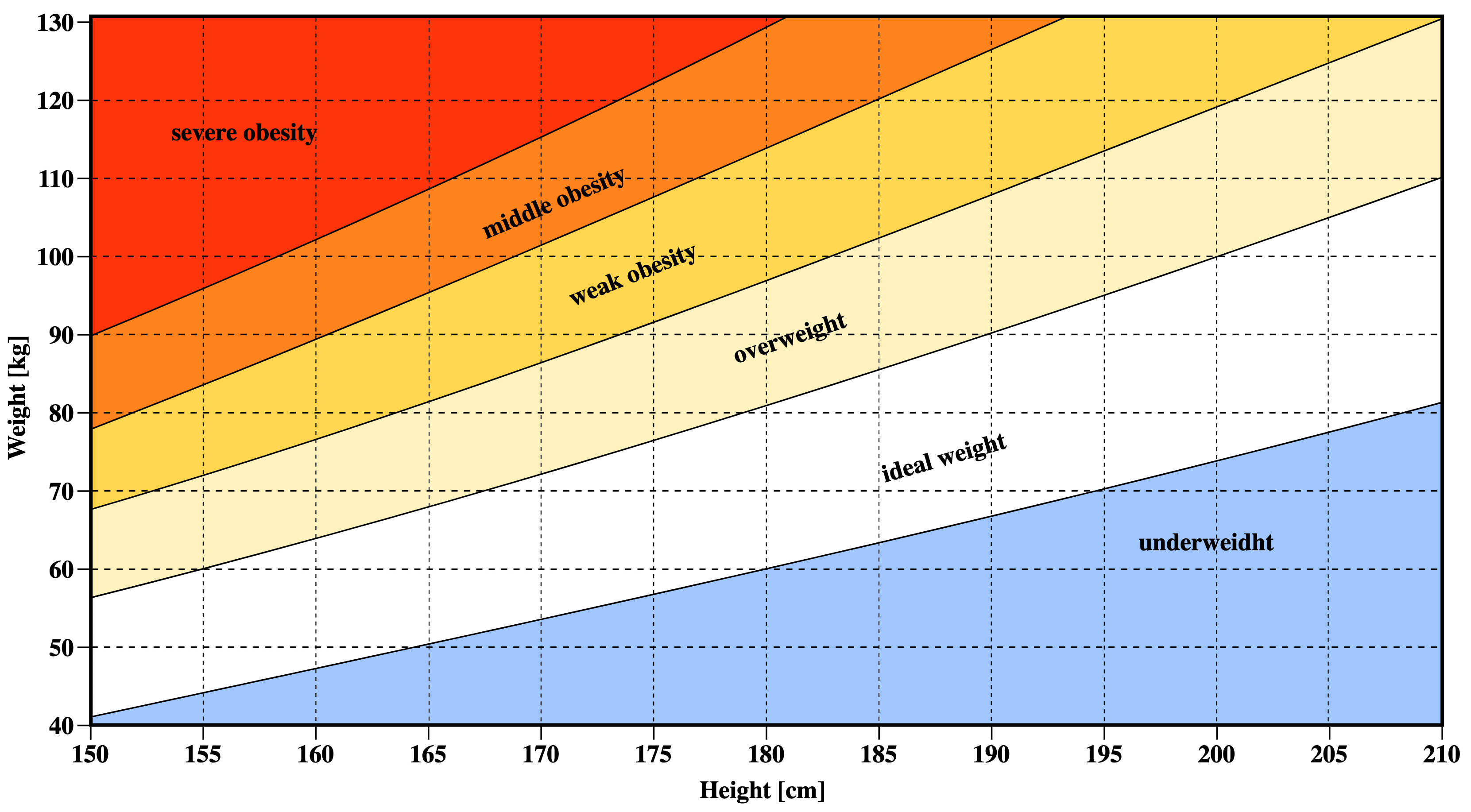 A Chart Describing BMI - Weight vs. Height