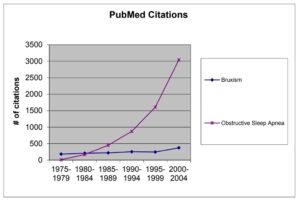 Graph comparing medical citations of bruxism and obstructed sleep apnea (OSA)