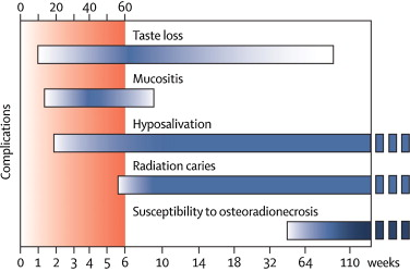 Other Conditions Affecting Salivary Glands