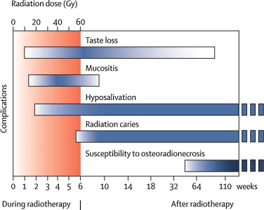 Graph discussing radiotherapy and complications.