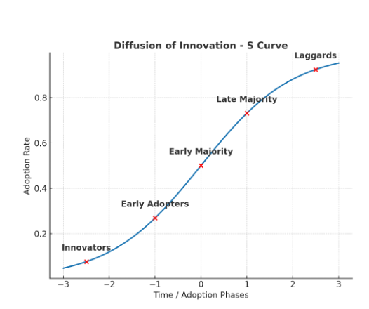 Illustrates innovation adoption on an S-curve, where the growth slows as most stakeholders have already adopted the innovation.