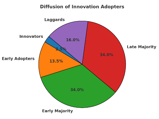 Illustrates the five adopter groups emphasizing the smallest group, 2.5% and are the earliest to adopt innovation.