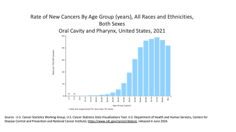 Rate of New Cancers Bt Age Groups (Years), All Races and Ethicities, Both Sexes, Oral Cavity and Pharynx, United States, 2021.