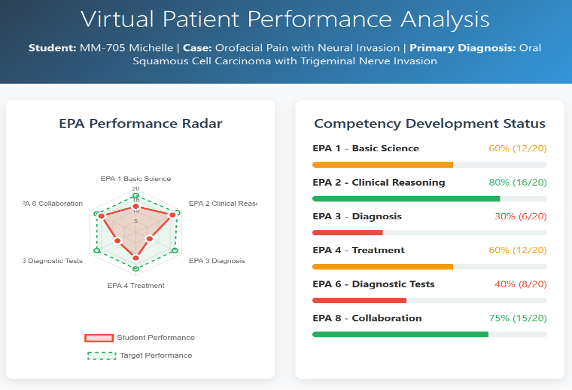 Radar map of the student’s performance on the 6 EPA domains that the VP assess.