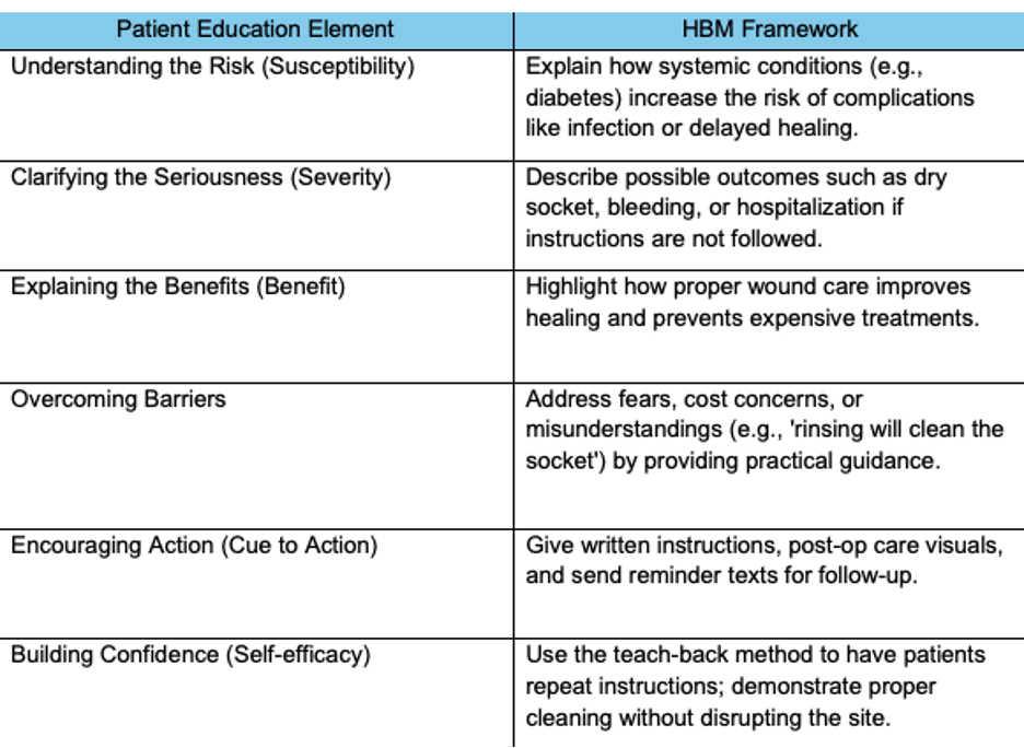 Using the Health Belief Model to Guide Patient Communication and Support Healing After Tooth Extraction