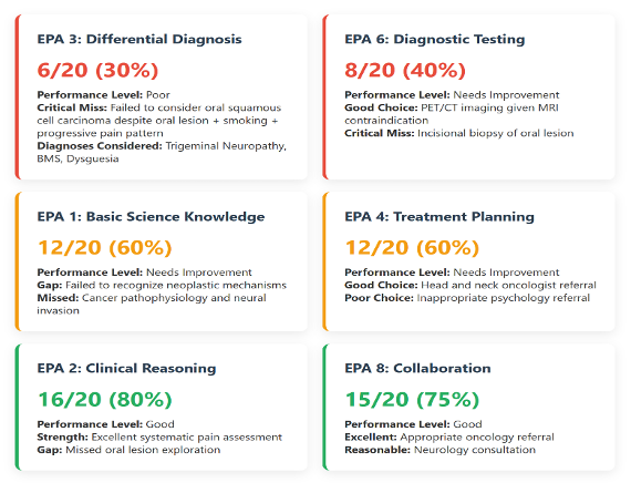 Mock up of a student’s Performance Analysis that is generated at the end of their Virtual Patient attempt.