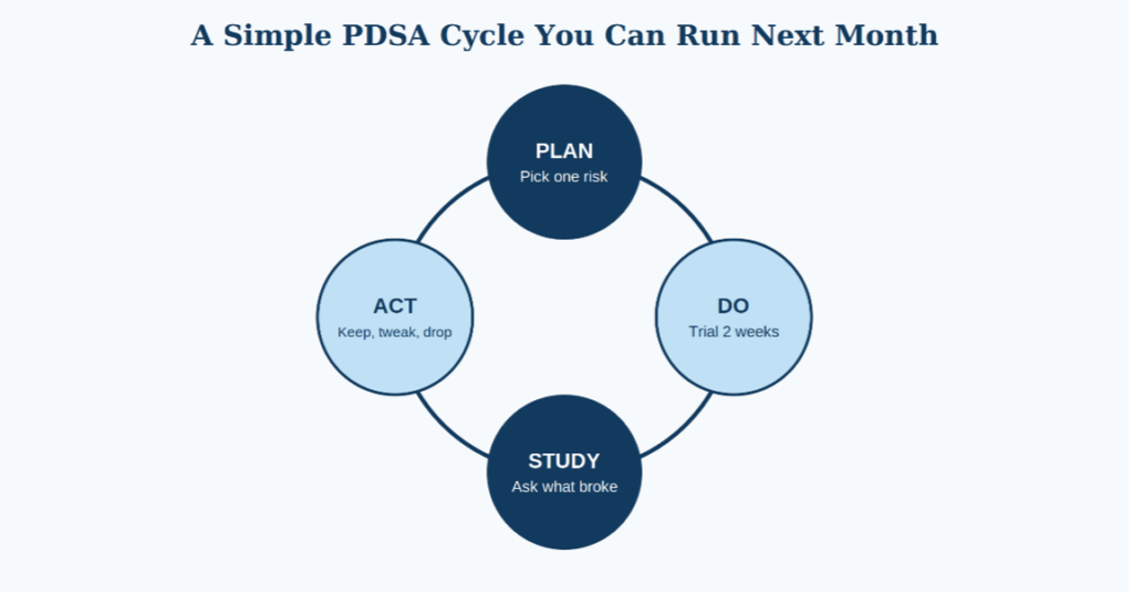 Figure 2. The Plan-Do-Study-Act (PDSA) cycle — the kind of small test you could run with your own team next month — the same basic model behind a real community-dental QI project, where a redesigned needs-assessment form pushed documentation completeness from 30% to 90% and cut intake time from over two minutes to seventeen seconds [ Source: Nic Iomhair A, John M. Facilitating patient-centered care for special care dentistry patients: A Quality Improvement Project in the Community Dental Service. BDJ Open. 2020. DOI:10.1038/s41405-020-0038-4]